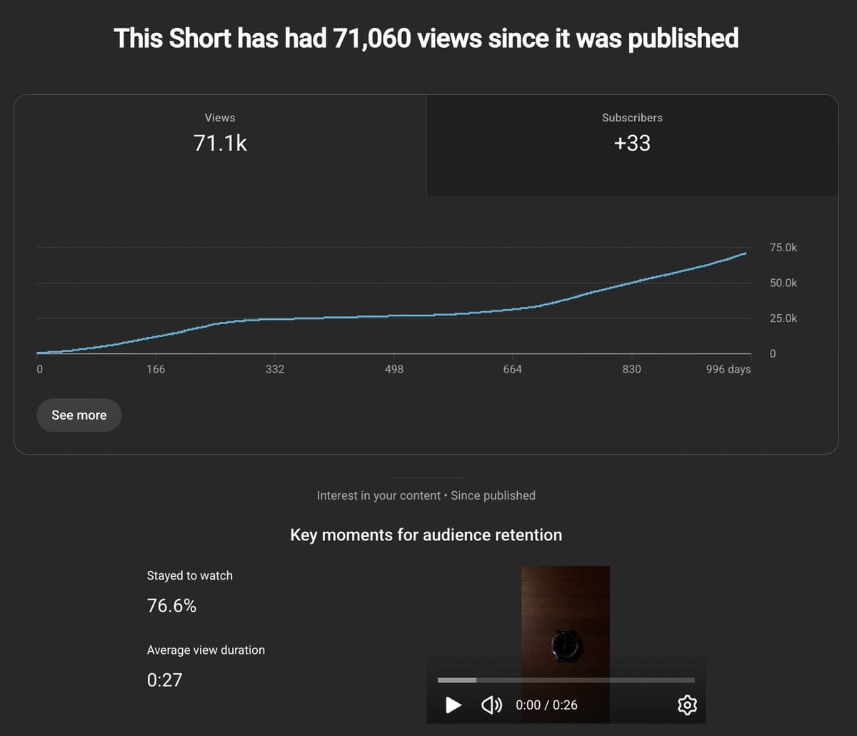 Lagom short stats - 71k views