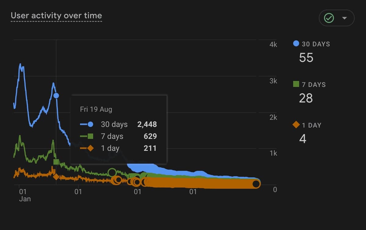 Yourhabit app statistics